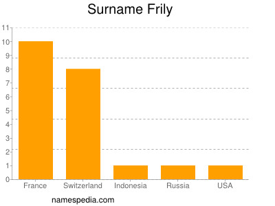 Surname Frily