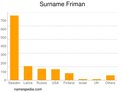 Familiennamen Friman