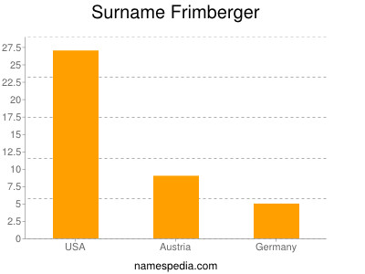 Familiennamen Frimberger