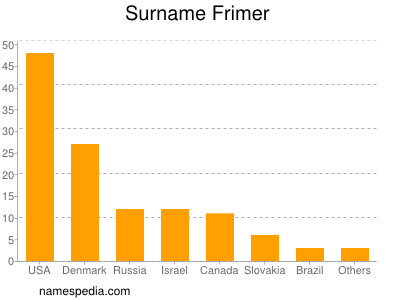 Familiennamen Frimer