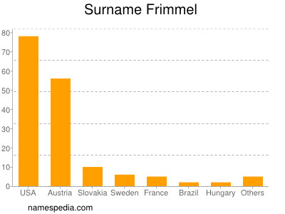 Familiennamen Frimmel