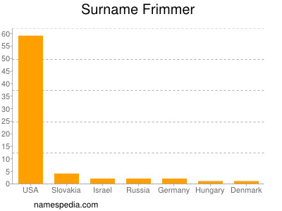 Familiennamen Frimmer