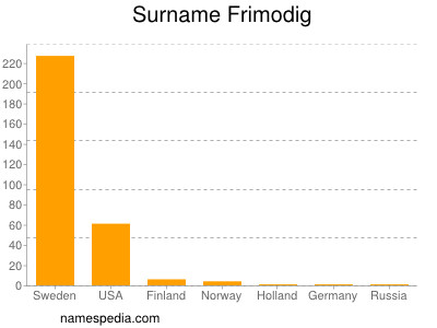 Familiennamen Frimodig