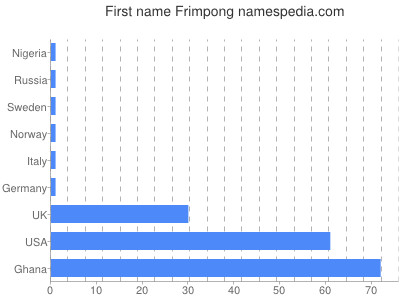 Given name Frimpong