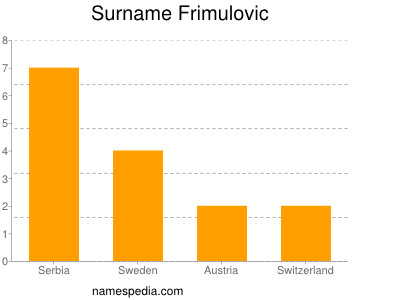 Familiennamen Frimulovic