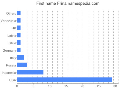 Vornamen Frina