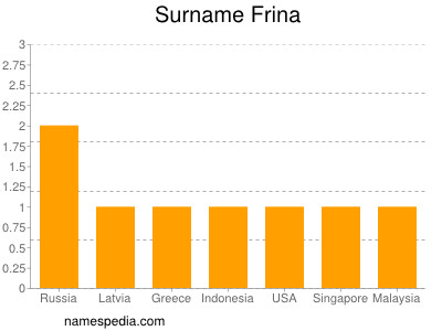 Surname Frina