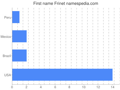 Given name Frinet