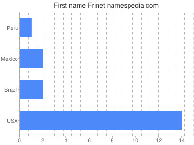 prenom Frinet