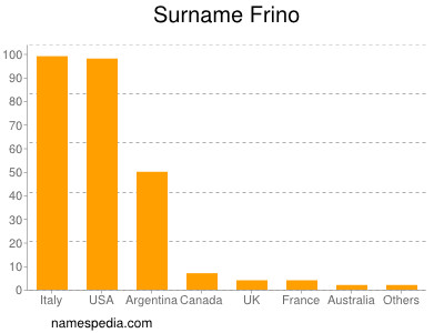 Familiennamen Frino