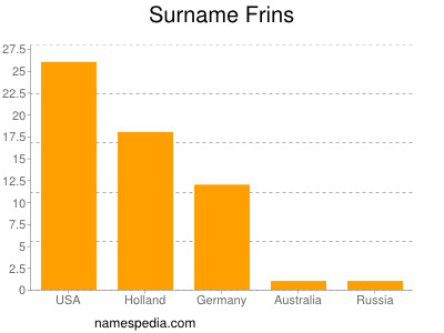 Familiennamen Frins