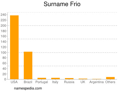 Familiennamen Frio