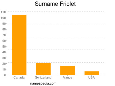 Familiennamen Friolet