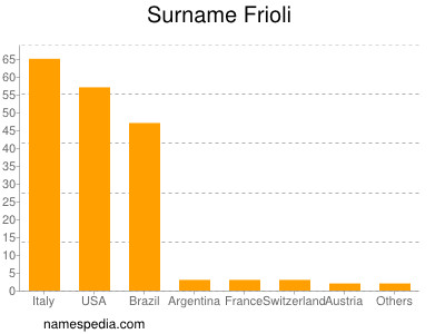 Familiennamen Frioli