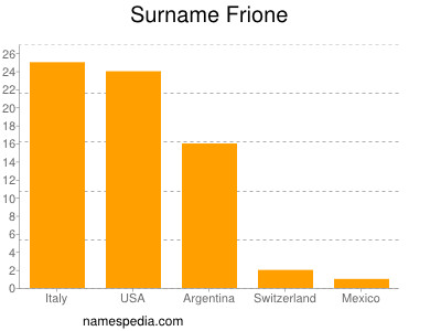 Familiennamen Frione