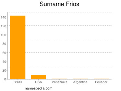 Surname Frios