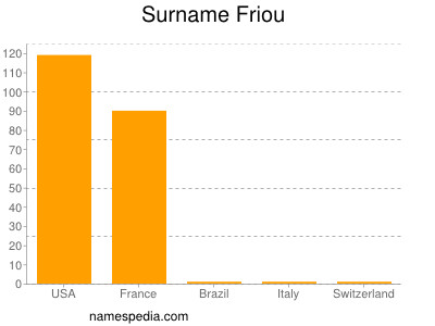 Surname Friou