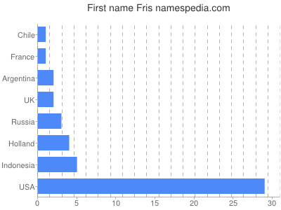 Vornamen Fris