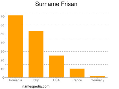 nom Frisan