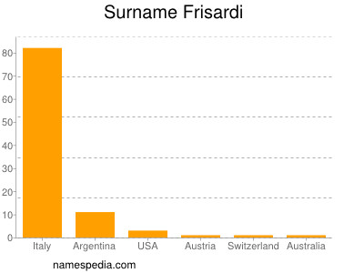 Familiennamen Frisardi