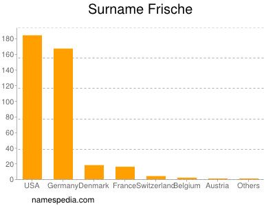 Surname Frische