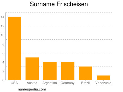 Familiennamen Frischeisen