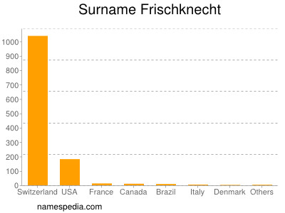 Familiennamen Frischknecht