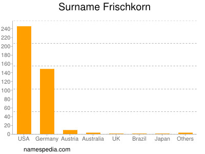 nom Frischkorn