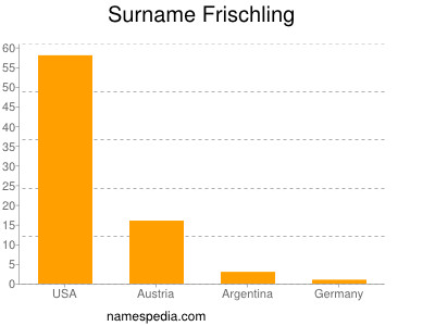 Familiennamen Frischling