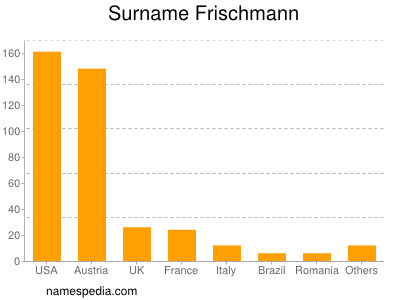 Surname Frischmann