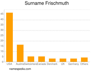 Familiennamen Frischmuth