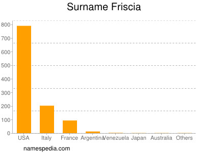 Familiennamen Friscia