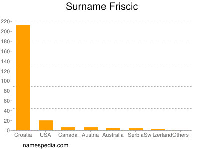 Surname Friscic