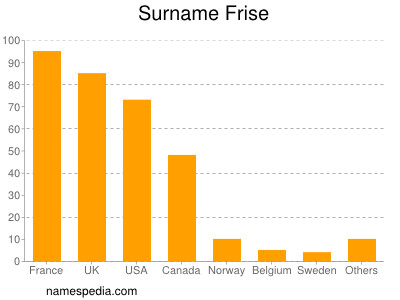 Surname Frise