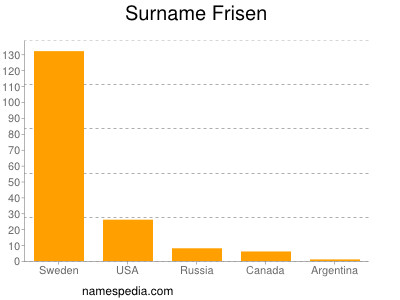 Surname Frisen