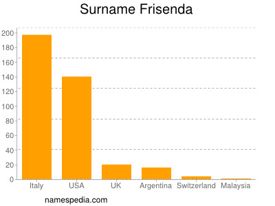 Familiennamen Frisenda