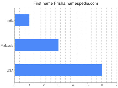 Given name Frisha