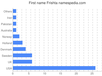Vornamen Frishta