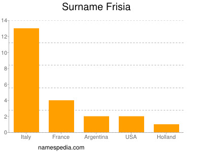 Familiennamen Frisia