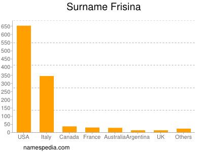 Familiennamen Frisina