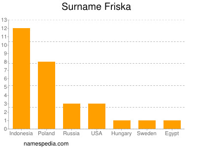 Familiennamen Friska