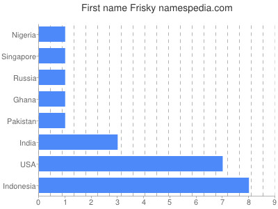 Vornamen Frisky