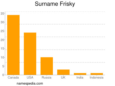 Familiennamen Frisky