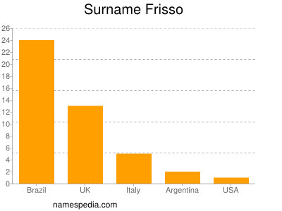 Familiennamen Frisso