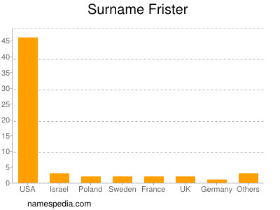 Familiennamen Frister