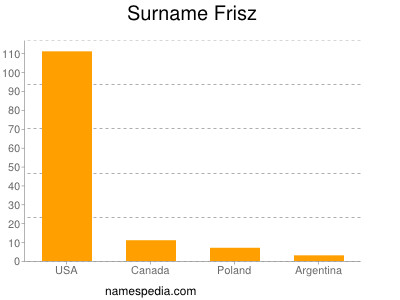 Familiennamen Frisz