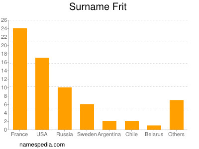 Familiennamen Frit