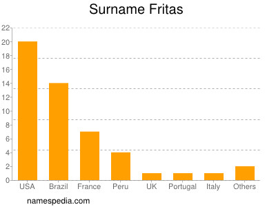 Familiennamen Fritas