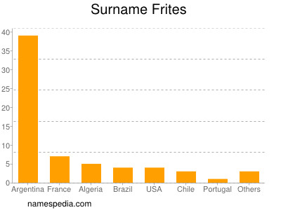 Surname Frites