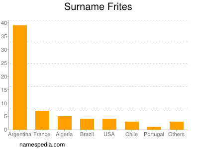 Familiennamen Frites